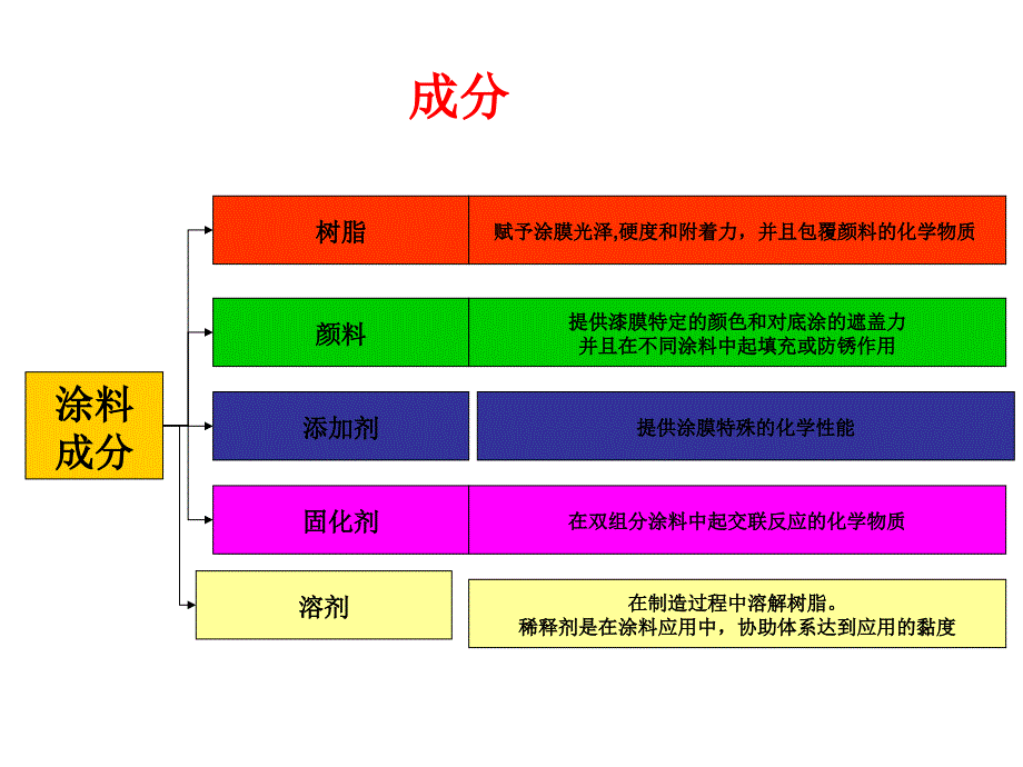 车漆基本知识PPT课件_第2页