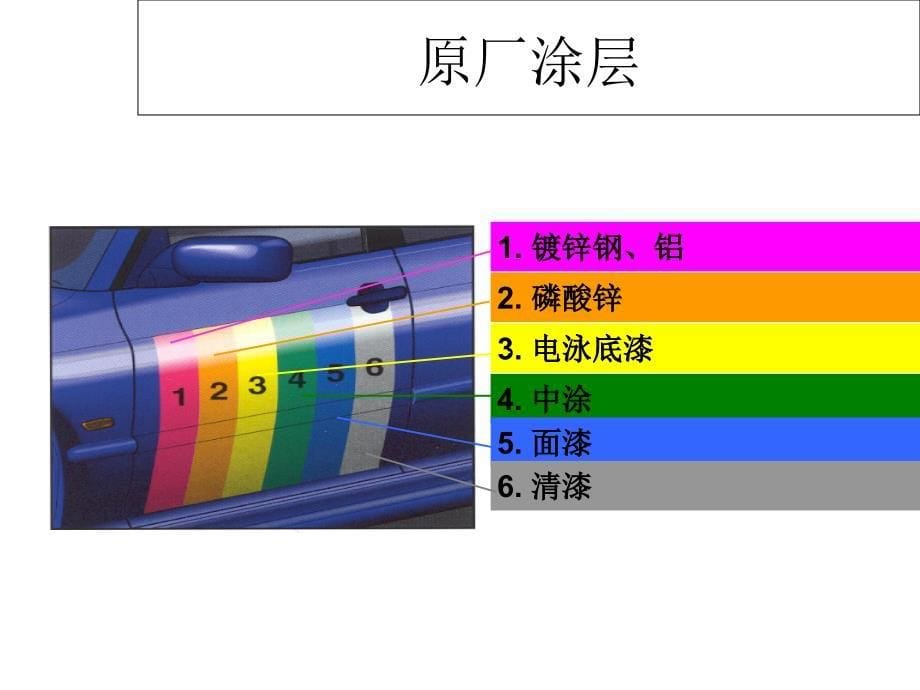 车漆基本知识PPT课件_第5页