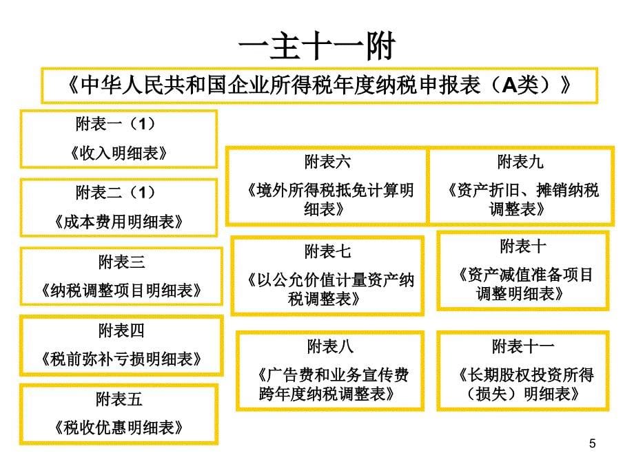 企业所得税纳税申报表填报技巧课件_第5页