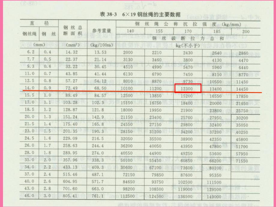 钢丝绳安全拉力计算ppt课件_第3页