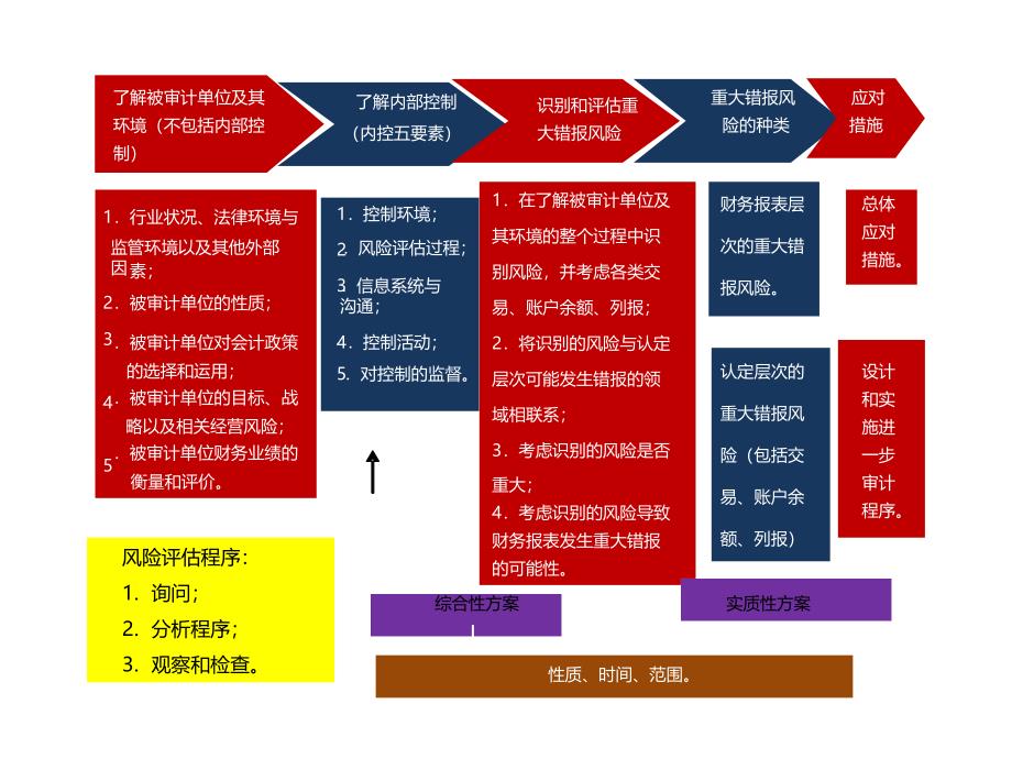 风险评估和风险应对_第2页