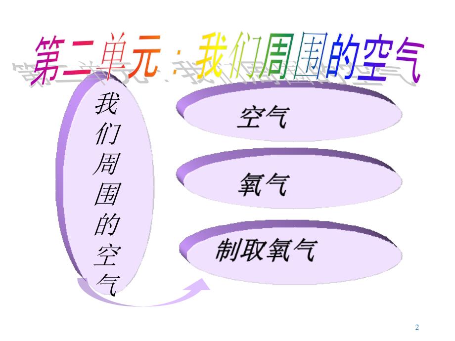 人教版九年级化学上册第二单元我们周围的空气复习课课件（共34张ppt）_第2页