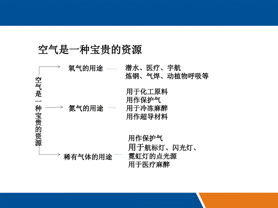 人教版九年级化学上册第二单元我们周围的空气复习课课件（共34张ppt）_第4页