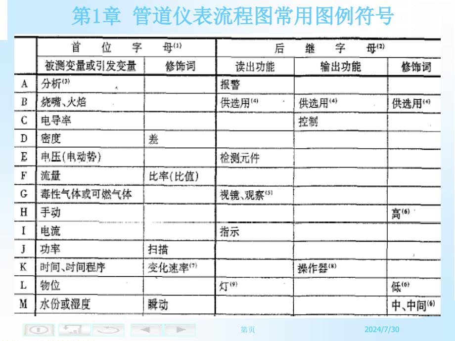 管道仪表流程图常用图例符号.ppt_第4页