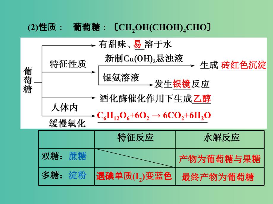 高考化学一轮复习 9.5考点强化 基本营养物质课件.ppt_第4页