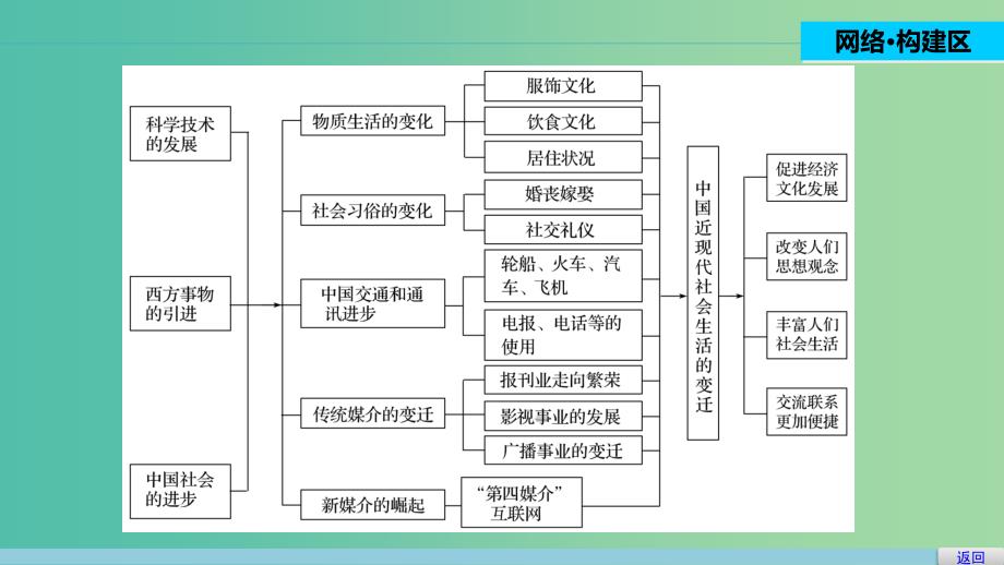 高中历史 专题四 中国近现代社会生活的变迁 4 单元学习总结课件 人民版必修2.ppt_第2页