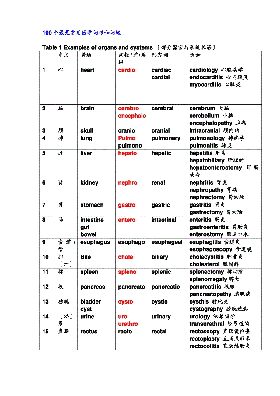 100个最最常用医学词根和词缀_第1页