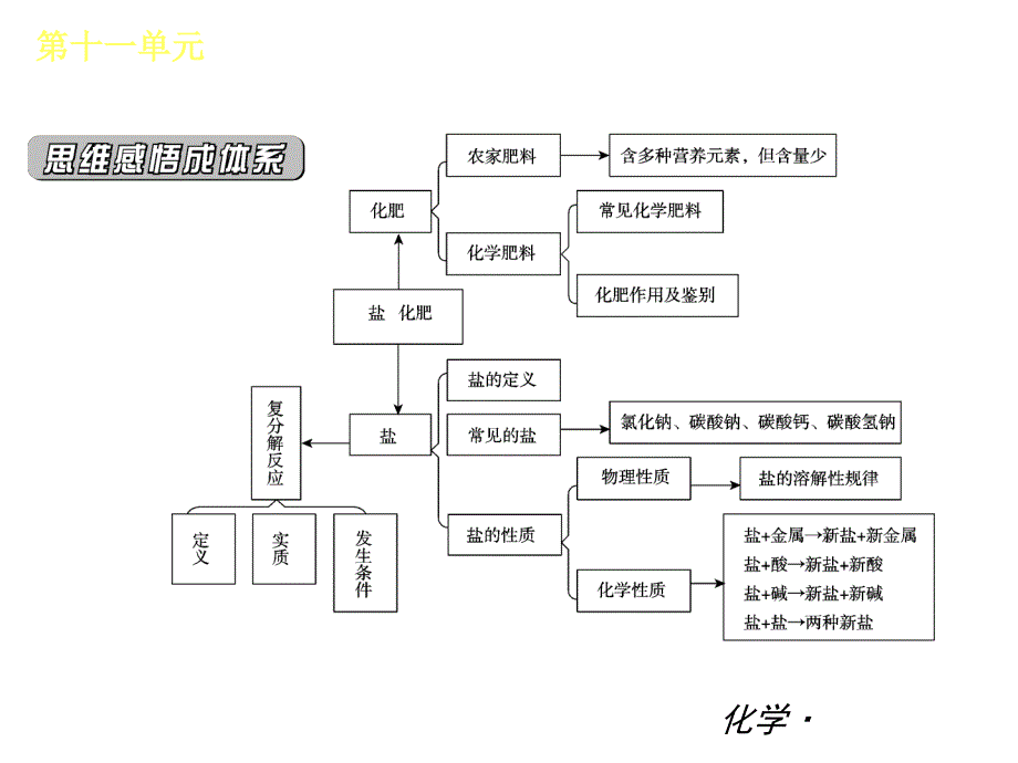 人教版九年级化学第十一单元盐化肥单元复习课件_第2页