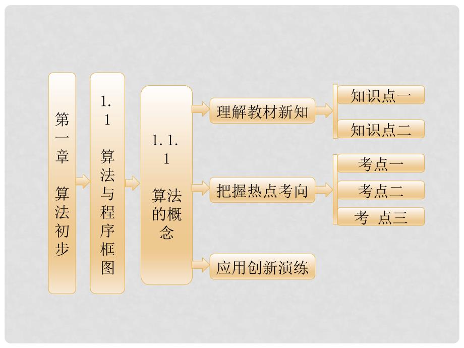 高中数学 第1部分 第一章 1.1 1.1.1 算法的概念课件 新人教A版必修3_第2页