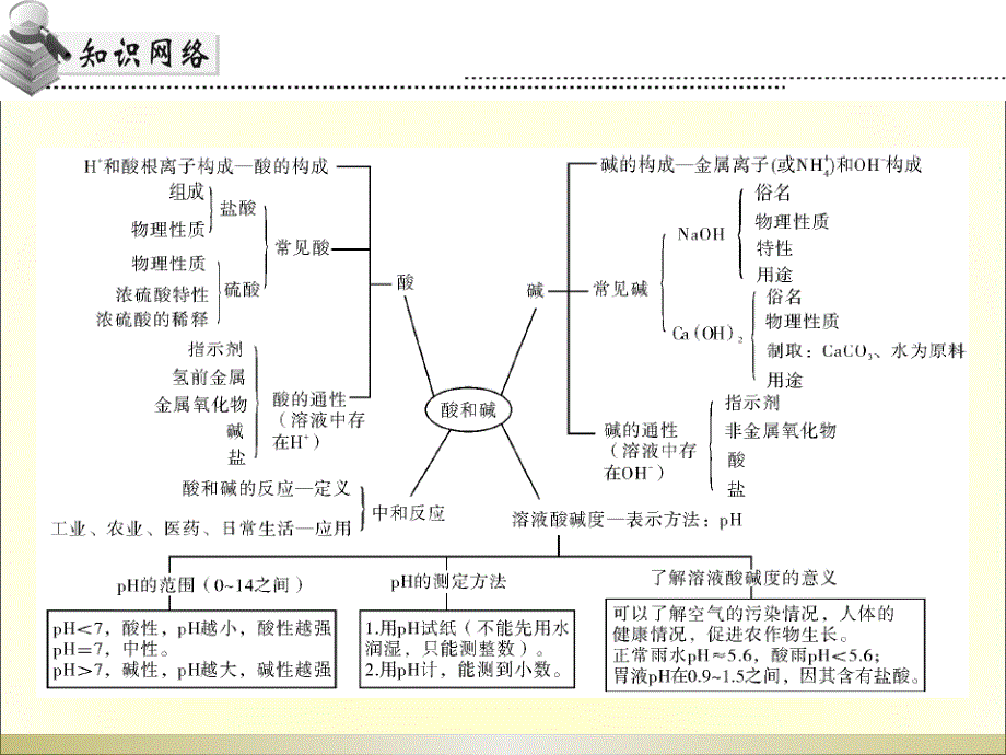 2015年高分突破化学课件第二部分第十三节.ppt_第3页