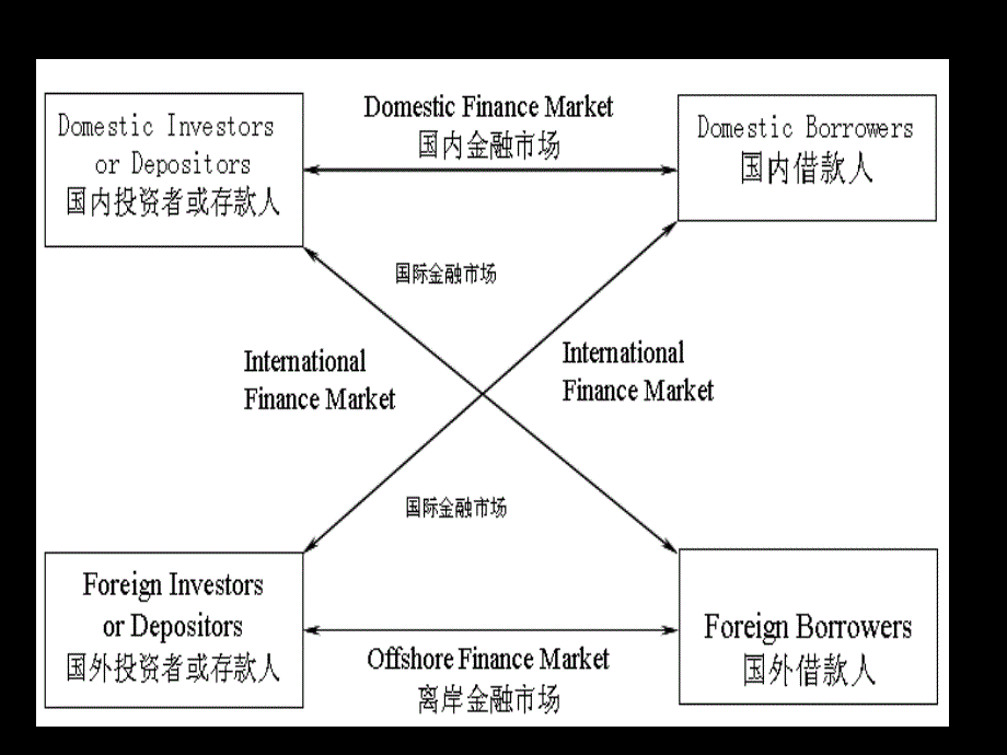 国际金融学讲义第五章国际金融市场_第4页