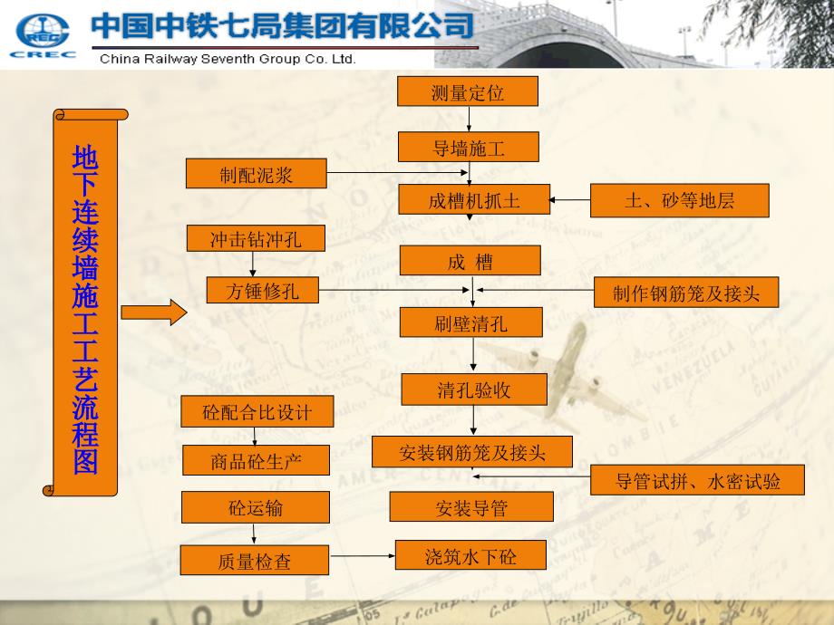 知名企业地下连续墙施工工艺讲座(77页)_详细_第3页