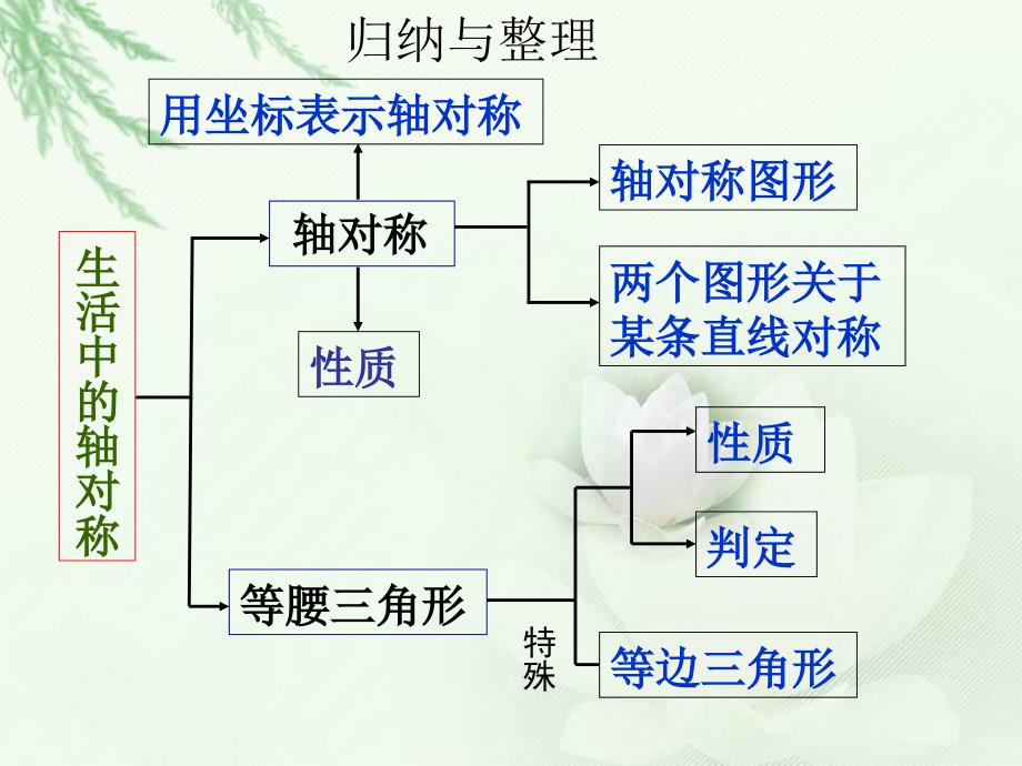 十二轴对称复习(一)_第2页