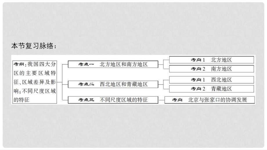 高考地理一轮复习 第13章 中国地理 第2节 中国地理分区课件 中图版_第3页