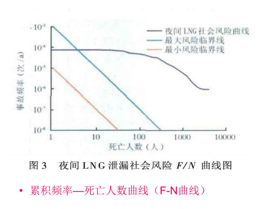 风险等值线和FN曲线示意图_第3页