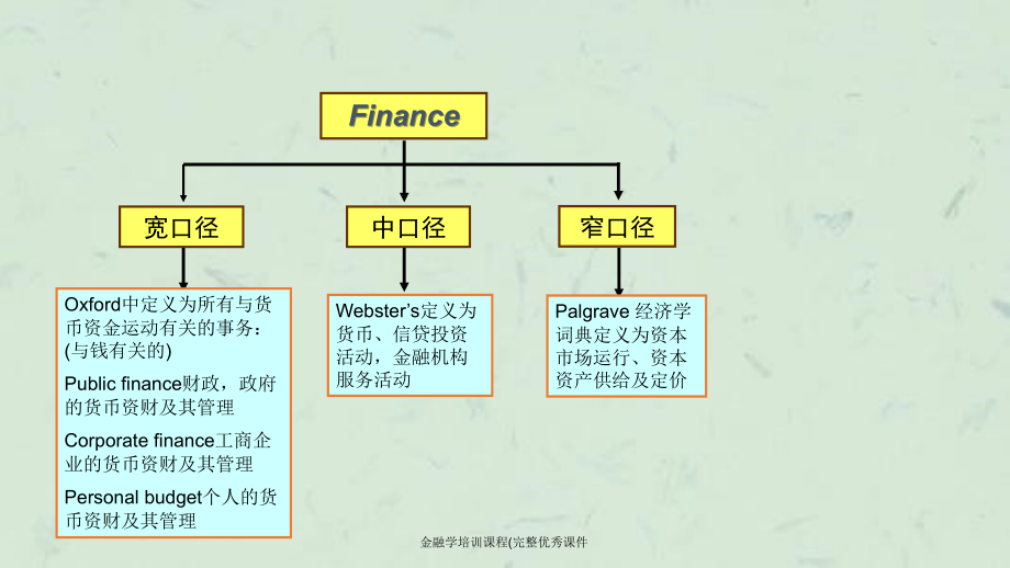 金融学培训课程完整优秀课件_第3页