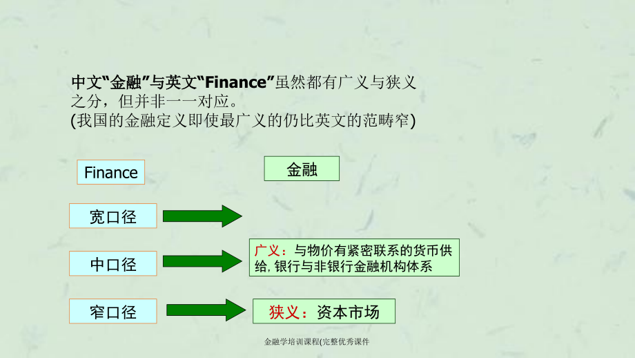 金融学培训课程完整优秀课件_第4页