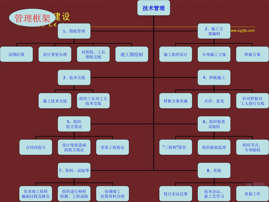 万科h29地块总包工程技术管理规划_第2页