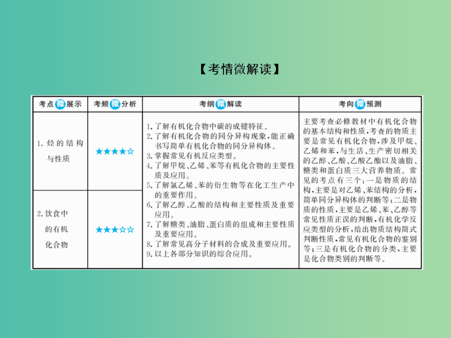 2022化学2022高考化学大一轮复习28甲烷乙烯苯煤石油天然气的综合利用新人教版_第2页