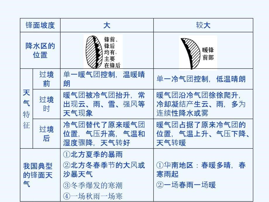 高一地理大气环境第五课时课件新人教版_第5页