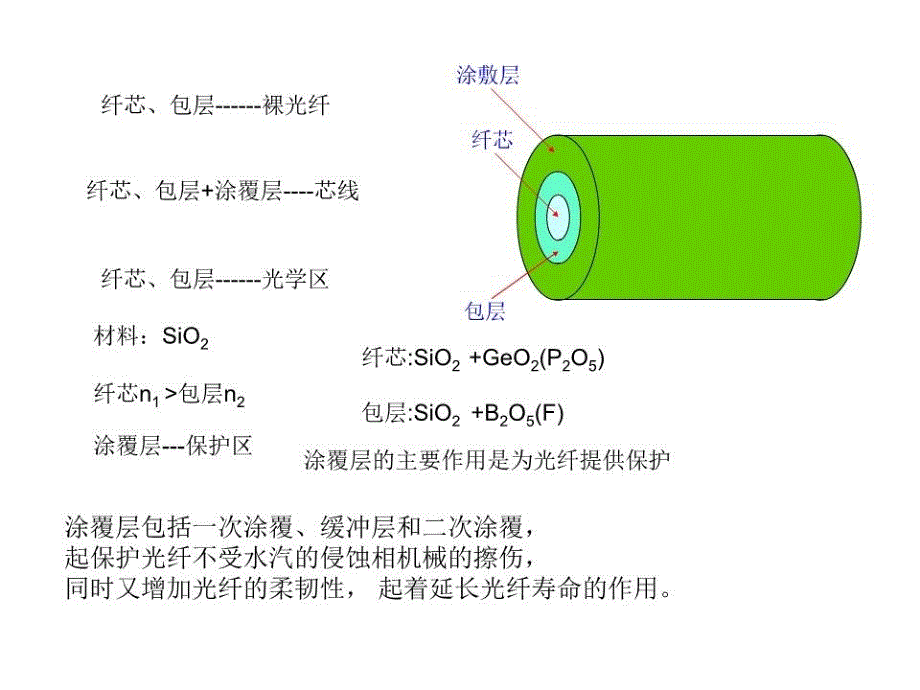 《光纤通信光纤》PPT课件.ppt_第4页