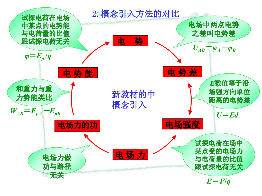 2006年新课程培训系列课件 物理选修3-3 选修3-4教学体会 新课标 人教版_第4页