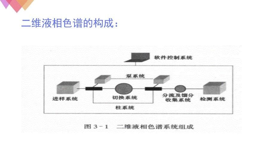 二维液相色谱进展与应用_第5页