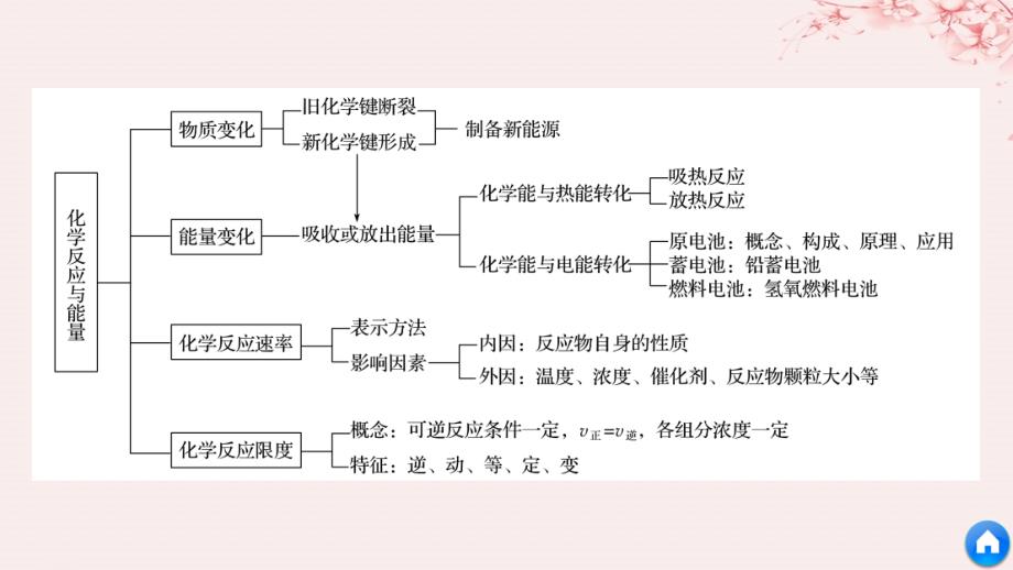 （通用）高中化学 第二章 化学反应与能量本章知识体系构建与核心素养解读课件 新人教必修2_第4页