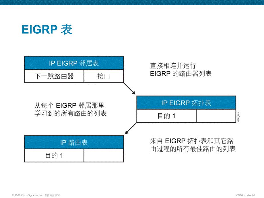 Cisco EIGRP 实施_第3页