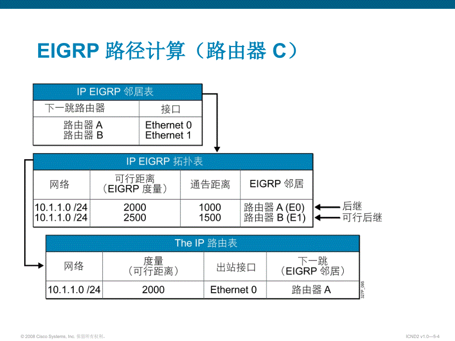 Cisco EIGRP 实施_第4页