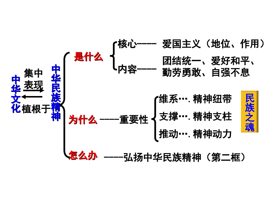 7.2弘扬中华民族精神全解_第1页