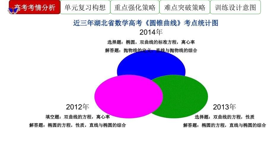 圆锥曲线复习设想_第5页