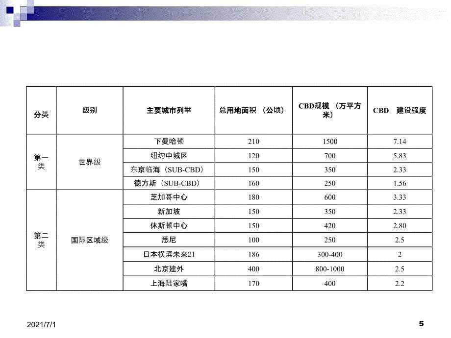 中国城市CBD城市设计趋势研究_第5页