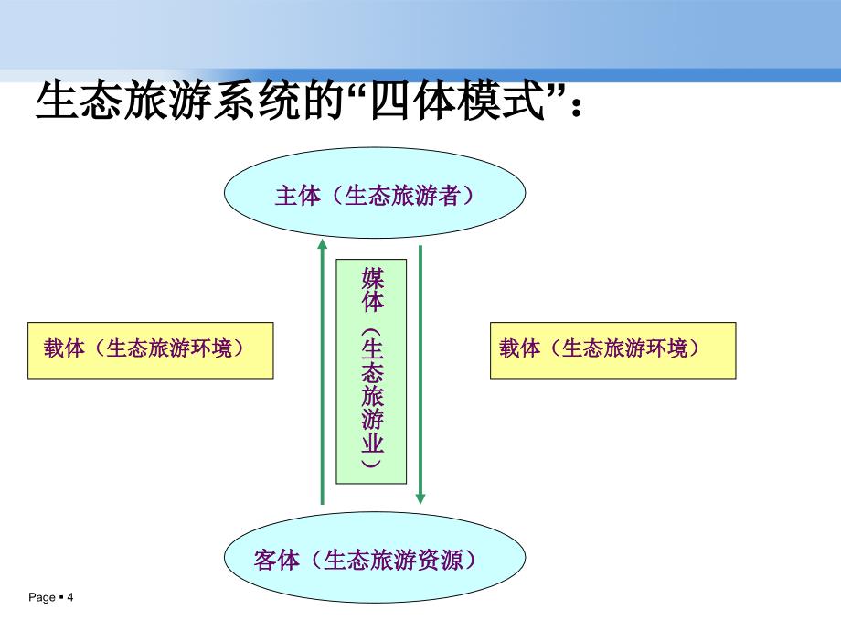 生态旅游——生态旅游资源_第4页