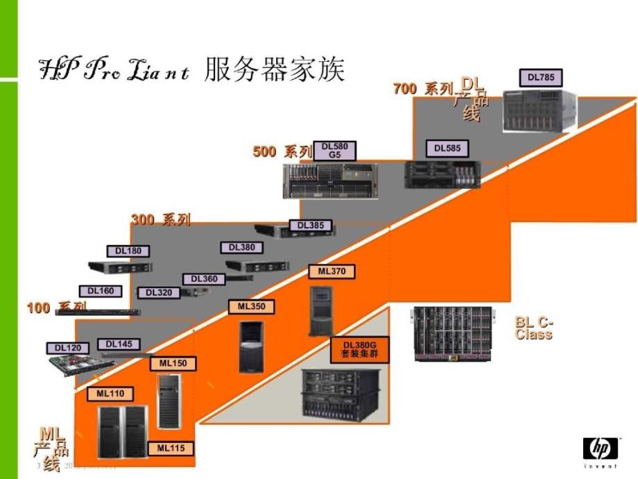 HP 工业标准服务器和存储介绍_第3页