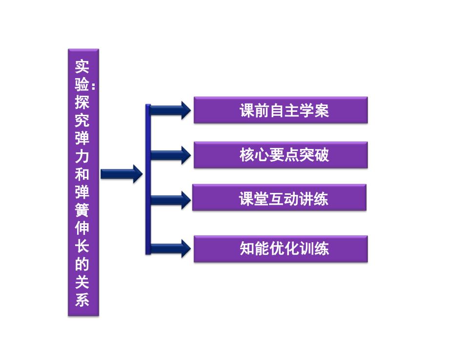 高一物理培优课件 第3章《实验：探究弹力和弹簧伸长的关系》ppt_第3页