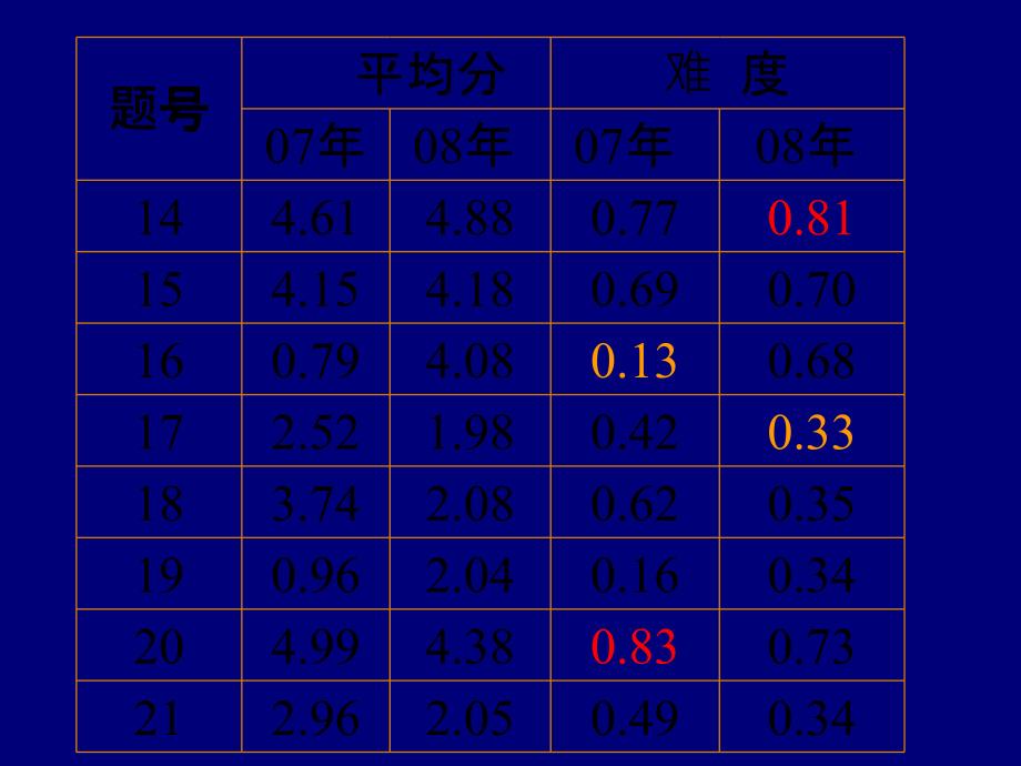 2008年全国高考理科综合能力测试试卷评析——物理课件_第3页