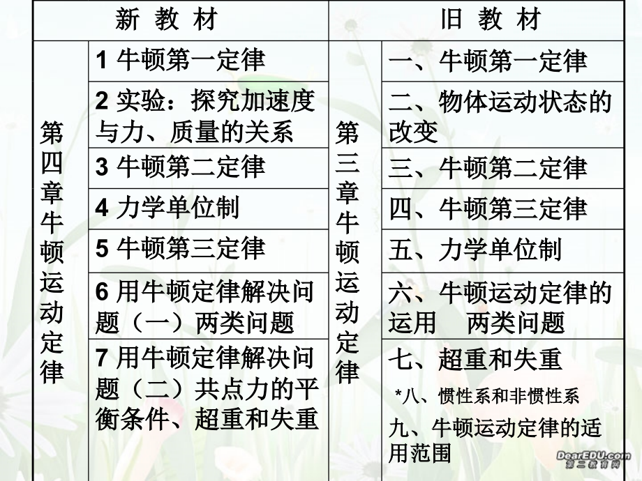 2006年温州市高中新课程培训 第四章 牛顿运动定律教材分析 新课标 人教版_第3页