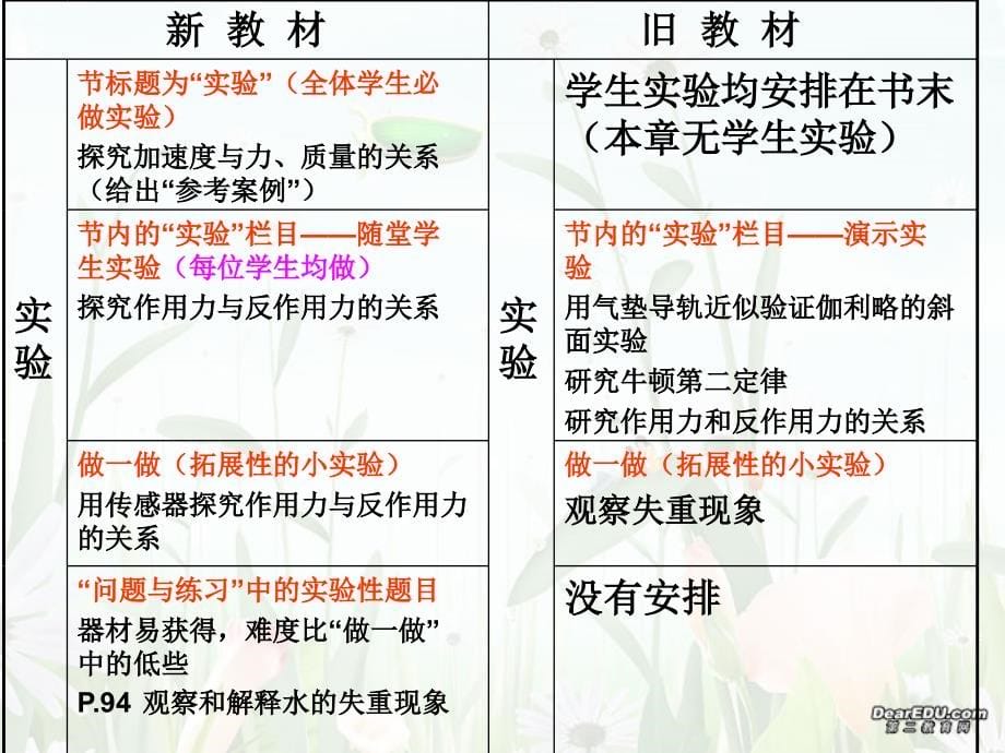 2006年温州市高中新课程培训 第四章 牛顿运动定律教材分析 新课标 人教版_第5页