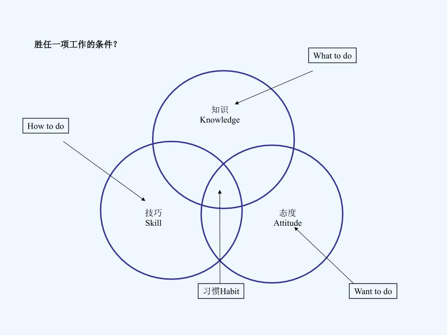 培训课程设计与开发[001]_第4页