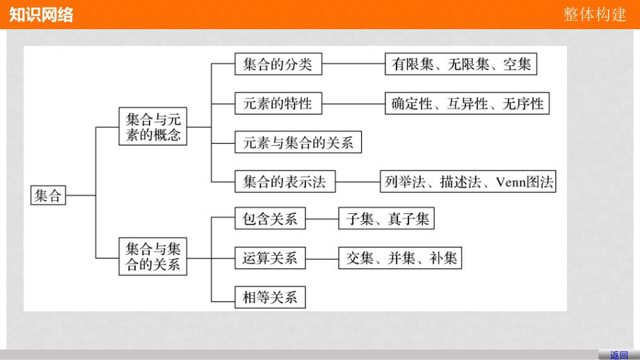 高中数学 第1章 集合章末复习提升课件 苏教版必修1_第3页