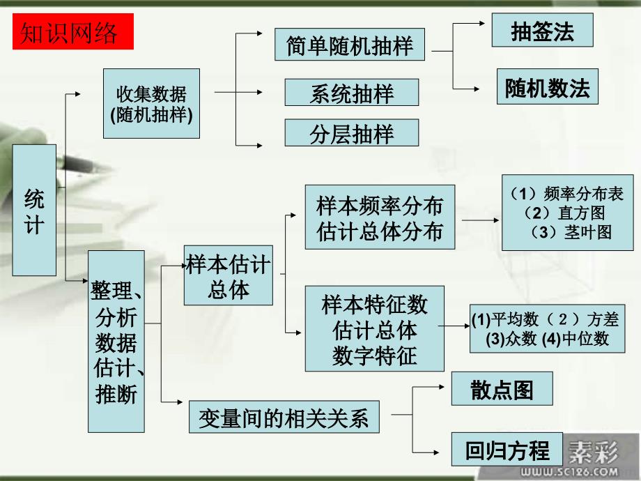 必修3统计复习_第2页