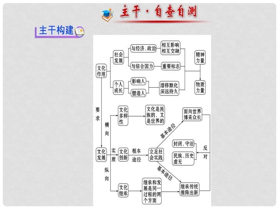 高考政治一轮复习 专题八 文化的作用与发展课件_第5页