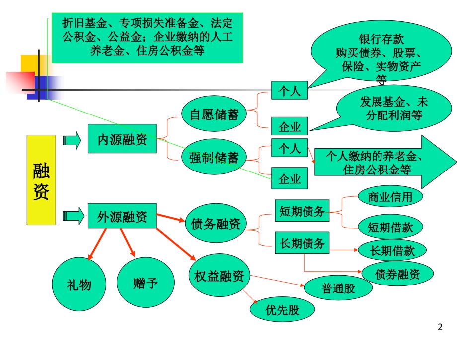 2第七章-资金短缺者的融资方式与策略_第2页