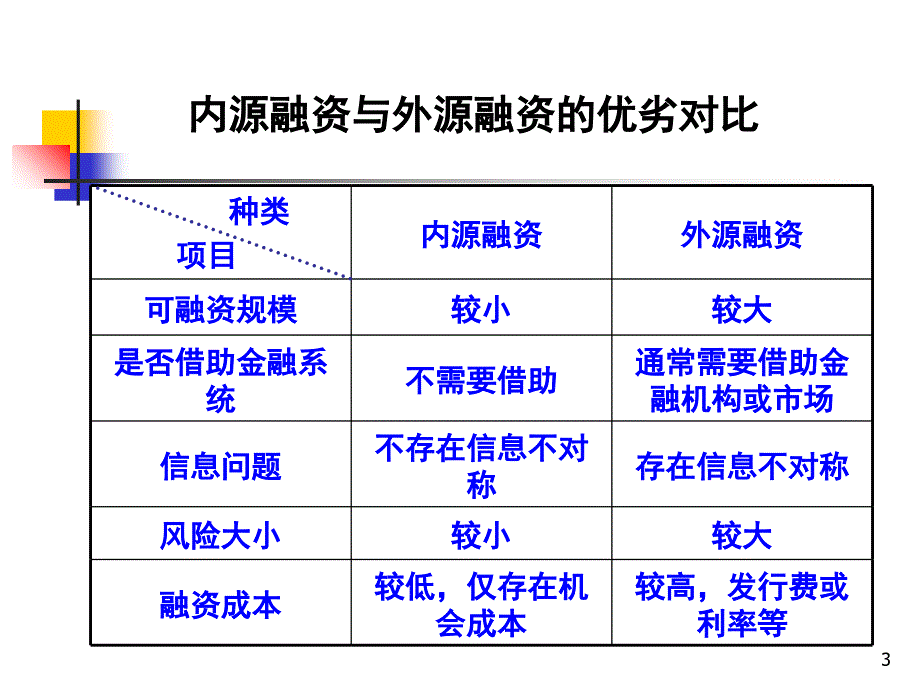 2第七章-资金短缺者的融资方式与策略_第3页