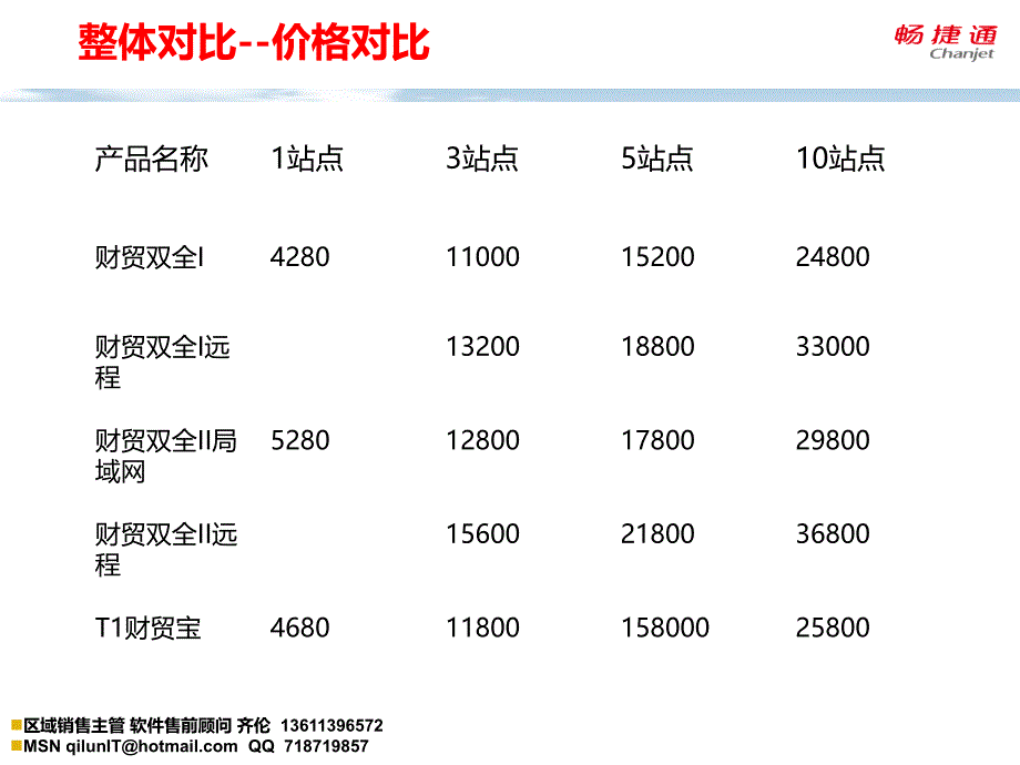 用友畅捷通t1财贸宝pk管家婆财贸双全topii加加_第3页