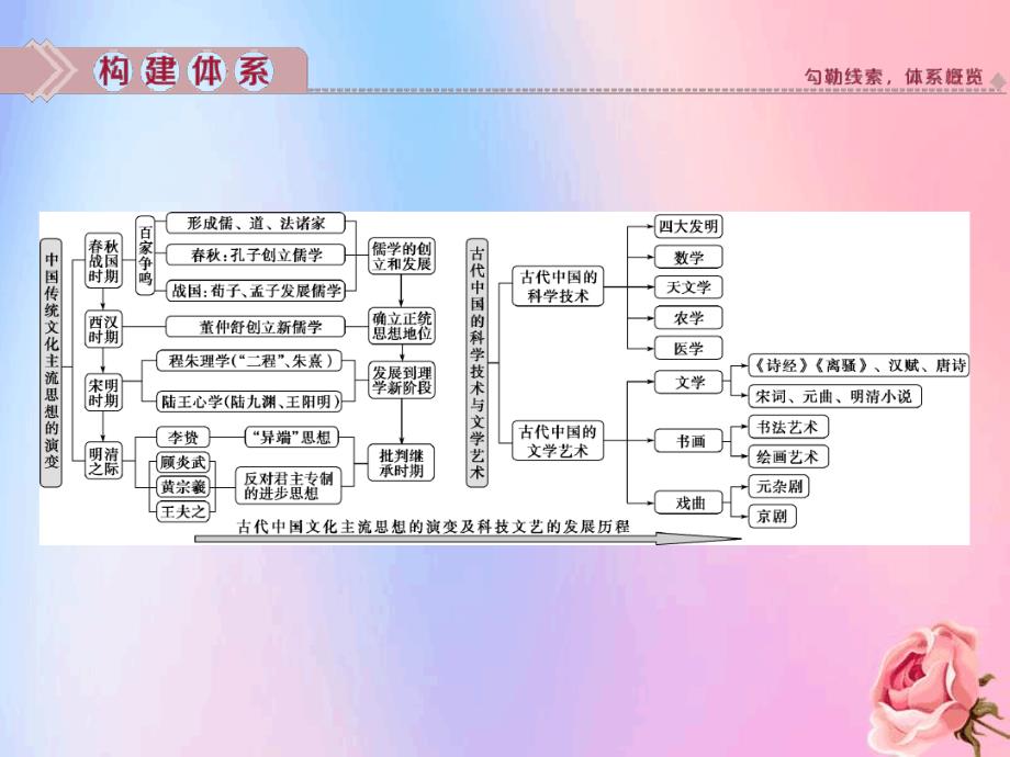 版高考历史新探究大一轮复习专题综合提升12课件人民版_第2页