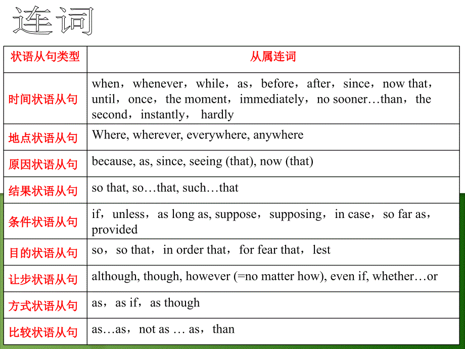 《状语从句讲解》PPT课件.ppt_第4页