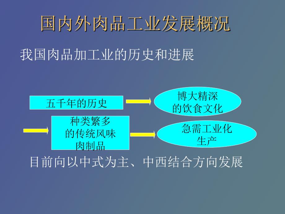 肉制品加工工艺_第3页