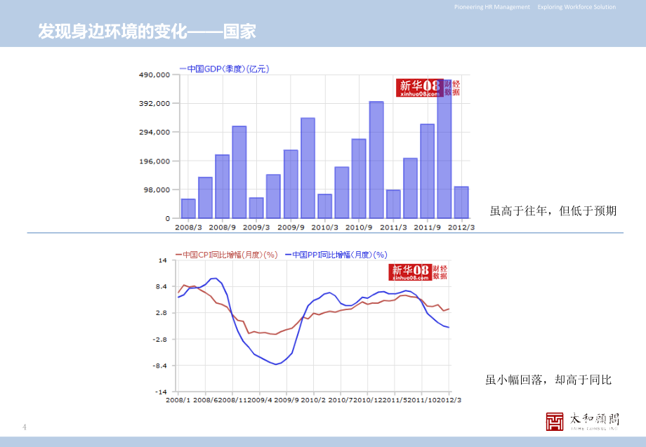 太和顾问XXXX年度青岛人力资本信息分享会课件_第4页